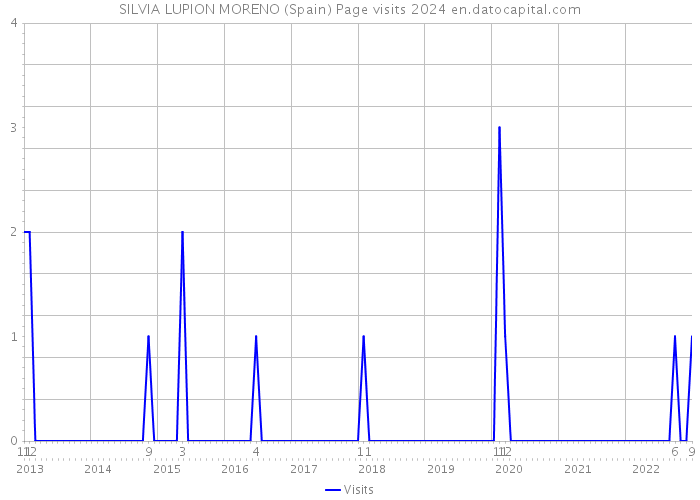SILVIA LUPION MORENO (Spain) Page visits 2024 