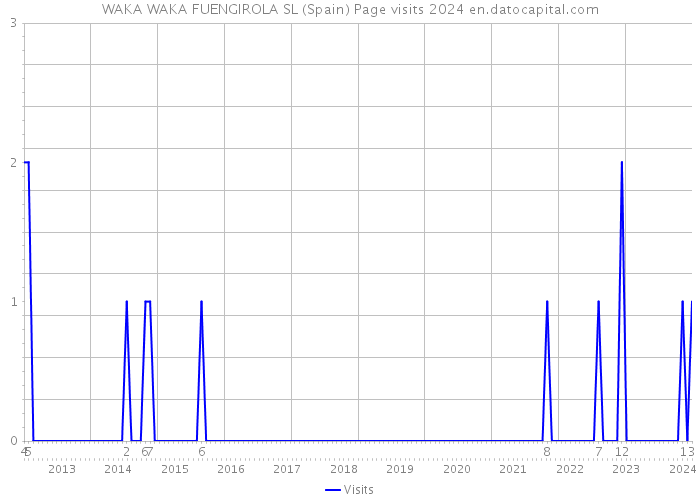 WAKA WAKA FUENGIROLA SL (Spain) Page visits 2024 