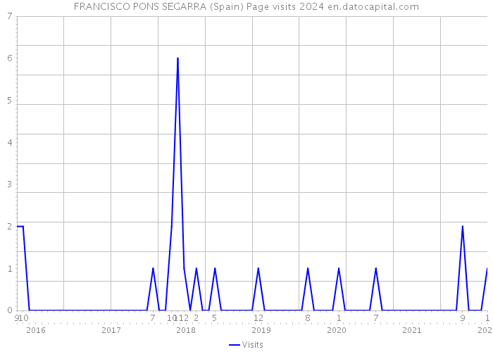 FRANCISCO PONS SEGARRA (Spain) Page visits 2024 