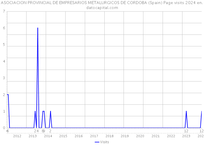 ASOCIACION PROVINCIAL DE EMPRESARIOS METALURGICOS DE CORDOBA (Spain) Page visits 2024 