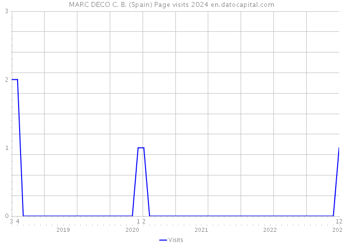 MARC DECO C. B. (Spain) Page visits 2024 