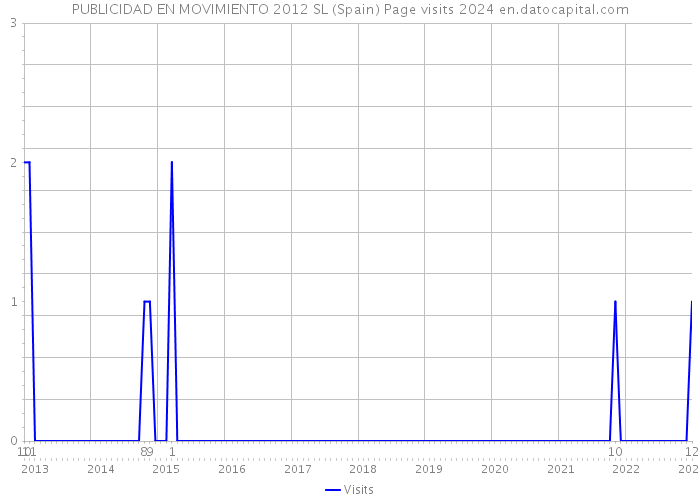PUBLICIDAD EN MOVIMIENTO 2012 SL (Spain) Page visits 2024 