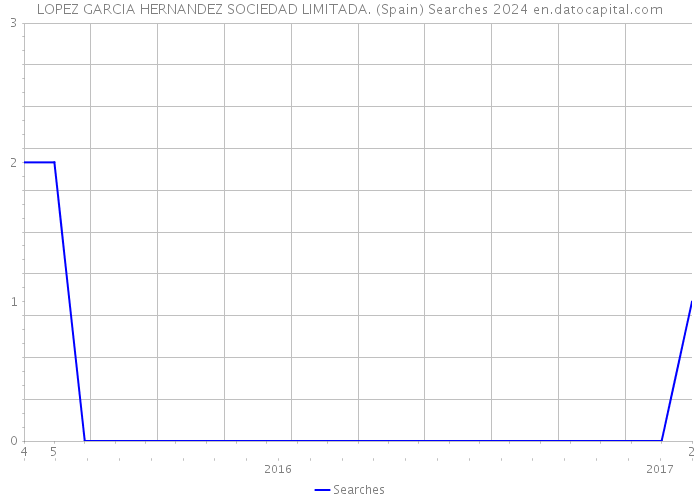 LOPEZ GARCIA HERNANDEZ SOCIEDAD LIMITADA. (Spain) Searches 2024 