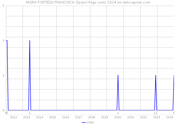 MORA FORTEZA FRANCISCA (Spain) Page visits 2024 