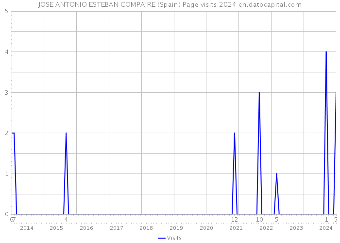 JOSE ANTONIO ESTEBAN COMPAIRE (Spain) Page visits 2024 