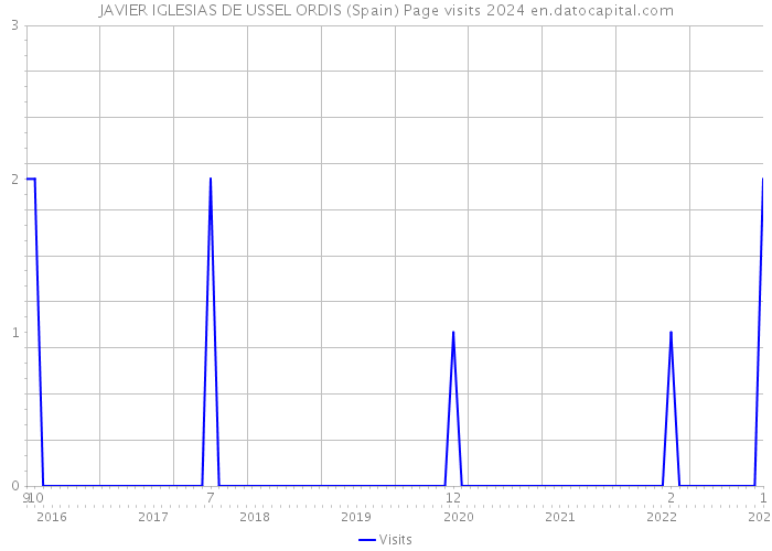 JAVIER IGLESIAS DE USSEL ORDIS (Spain) Page visits 2024 