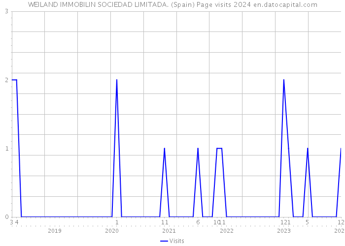 WEILAND IMMOBILIN SOCIEDAD LIMITADA. (Spain) Page visits 2024 