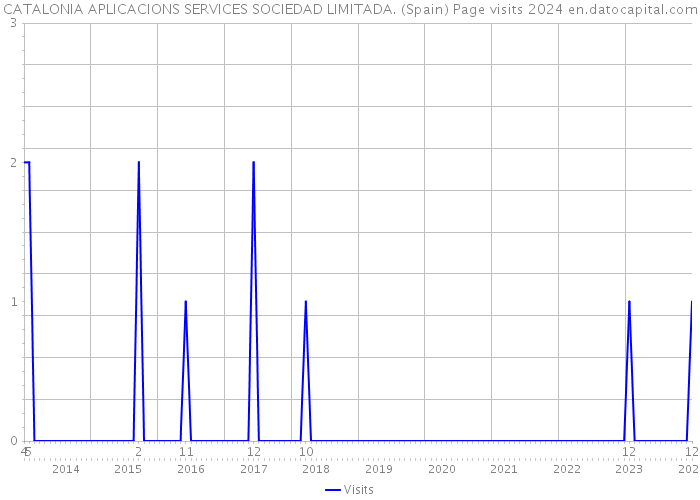 CATALONIA APLICACIONS SERVICES SOCIEDAD LIMITADA. (Spain) Page visits 2024 