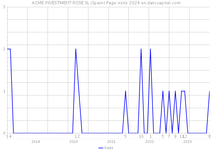ACME INVESTMENT ROSE SL (Spain) Page visits 2024 