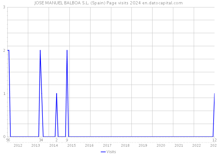 JOSE MANUEL BALBOA S.L. (Spain) Page visits 2024 