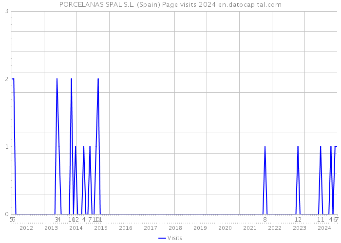 PORCELANAS SPAL S.L. (Spain) Page visits 2024 
