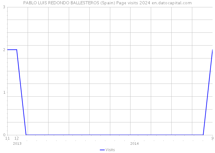 PABLO LUIS REDONDO BALLESTEROS (Spain) Page visits 2024 