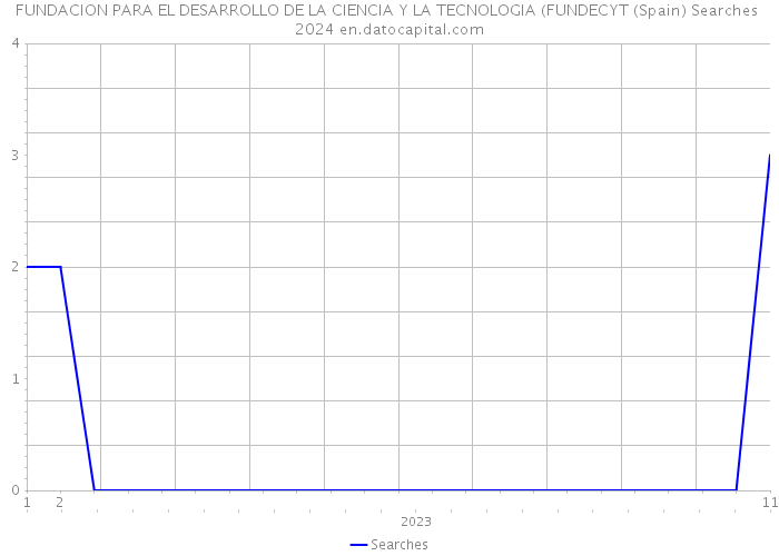 FUNDACION PARA EL DESARROLLO DE LA CIENCIA Y LA TECNOLOGIA (FUNDECYT (Spain) Searches 2024 