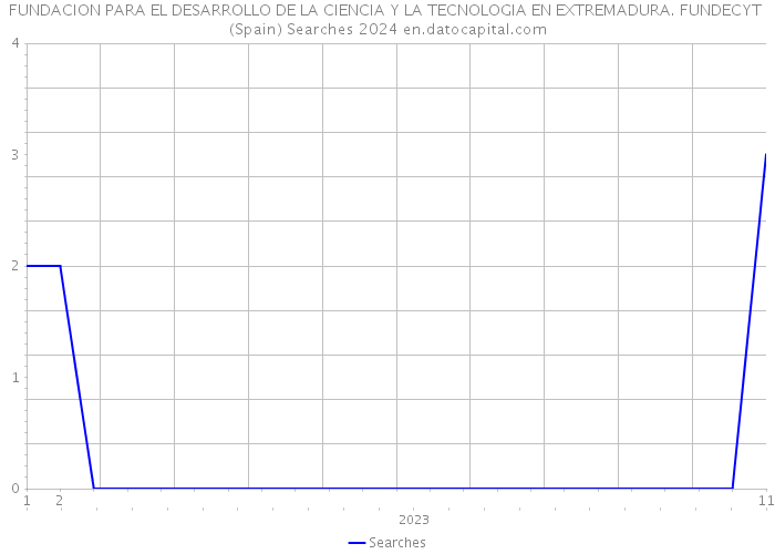 FUNDACION PARA EL DESARROLLO DE LA CIENCIA Y LA TECNOLOGIA EN EXTREMADURA. FUNDECYT (Spain) Searches 2024 