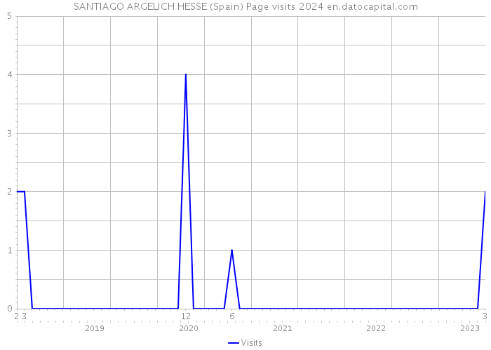 SANTIAGO ARGELICH HESSE (Spain) Page visits 2024 
