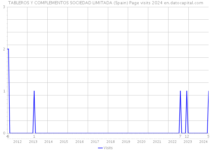 TABLEROS Y COMPLEMENTOS SOCIEDAD LIMITADA (Spain) Page visits 2024 