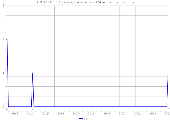 ARDACHO C.B. (Spain) Page visits 2024 