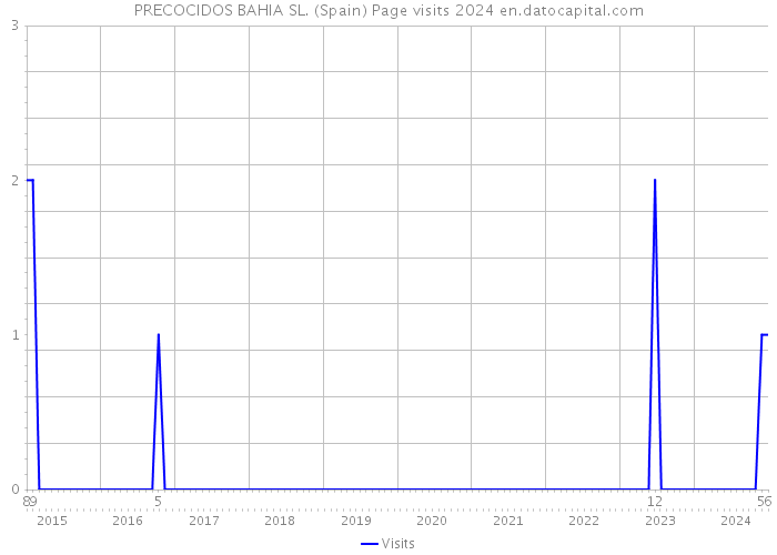 PRECOCIDOS BAHIA SL. (Spain) Page visits 2024 
