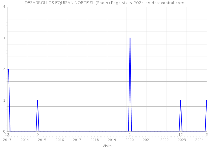 DESARROLLOS EQUISAN NORTE SL (Spain) Page visits 2024 