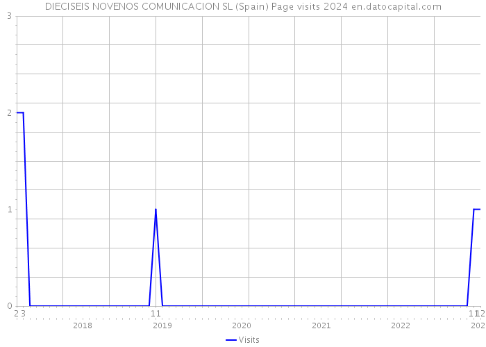 DIECISEIS NOVENOS COMUNICACION SL (Spain) Page visits 2024 