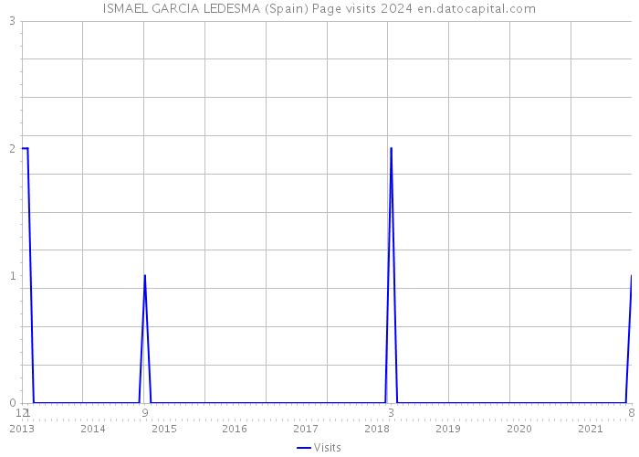 ISMAEL GARCIA LEDESMA (Spain) Page visits 2024 