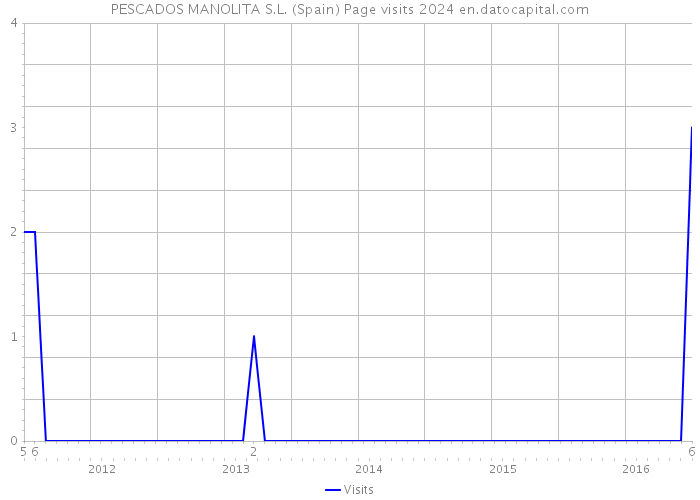 PESCADOS MANOLITA S.L. (Spain) Page visits 2024 