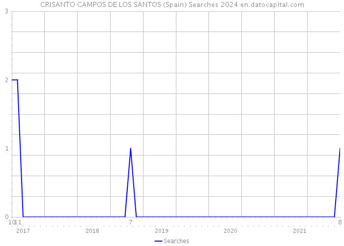 CRISANTO CAMPOS DE LOS SANTOS (Spain) Searches 2024 
