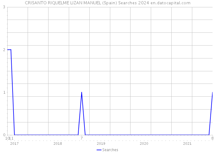 CRISANTO RIQUELME LIZAN MANUEL (Spain) Searches 2024 