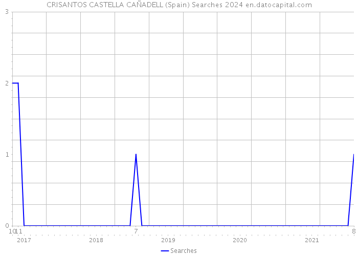 CRISANTOS CASTELLA CAÑADELL (Spain) Searches 2024 