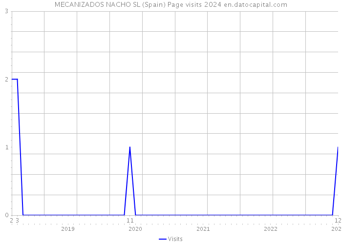 MECANIZADOS NACHO SL (Spain) Page visits 2024 