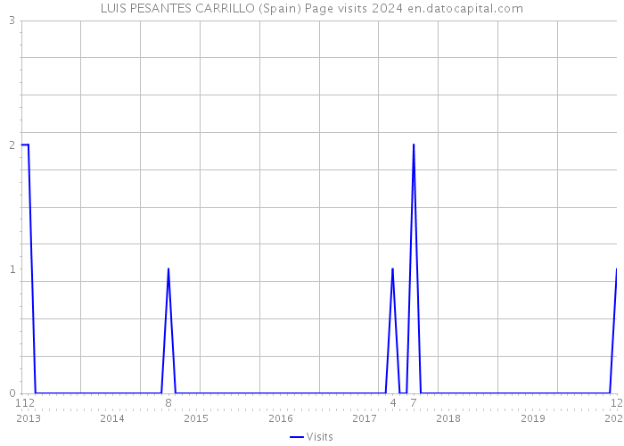 LUIS PESANTES CARRILLO (Spain) Page visits 2024 