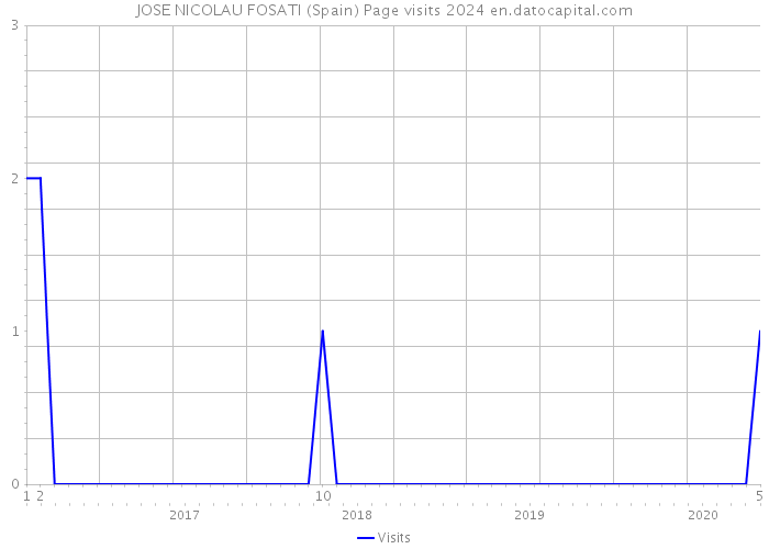 JOSE NICOLAU FOSATI (Spain) Page visits 2024 