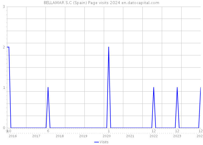 BELLAMAR S.C (Spain) Page visits 2024 