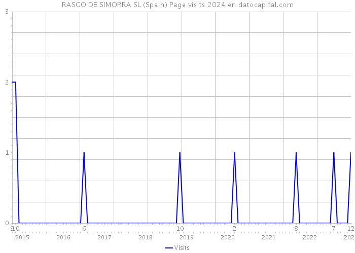 RASGO DE SIMORRA SL (Spain) Page visits 2024 