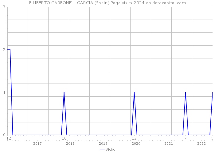 FILIBERTO CARBONELL GARCIA (Spain) Page visits 2024 