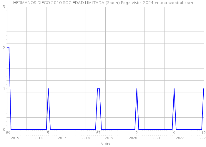 HERMANOS DIEGO 2010 SOCIEDAD LIMITADA (Spain) Page visits 2024 