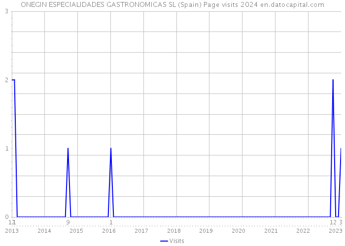 ONEGIN ESPECIALIDADES GASTRONOMICAS SL (Spain) Page visits 2024 