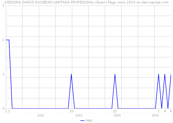 ASESORIA DAROS SOCIEDAD LIMITADA PROFESIONAL (Spain) Page visits 2024 