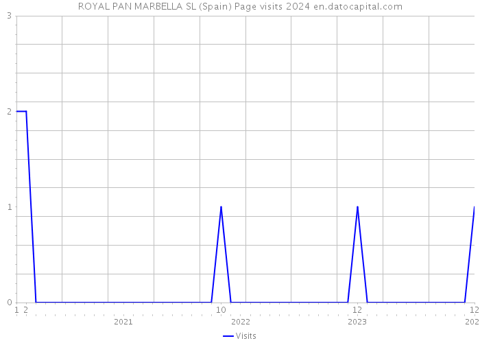 ROYAL PAN MARBELLA SL (Spain) Page visits 2024 