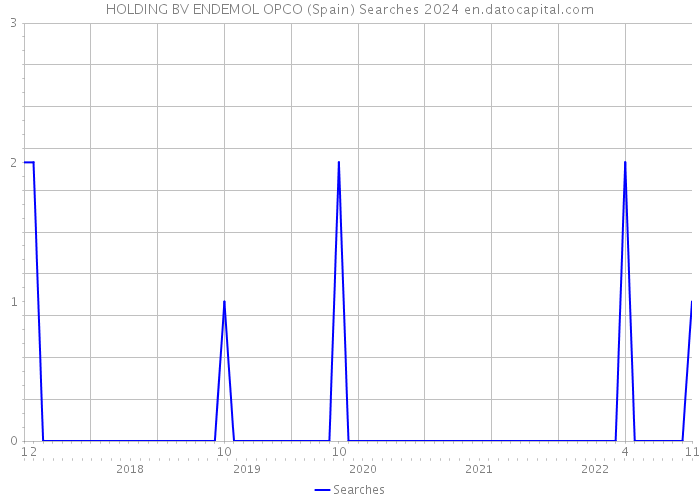 HOLDING BV ENDEMOL OPCO (Spain) Searches 2024 