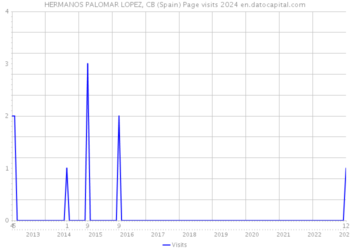 HERMANOS PALOMAR LOPEZ, CB (Spain) Page visits 2024 
