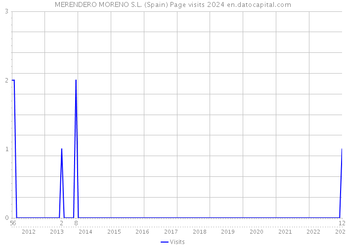 MERENDERO MORENO S.L. (Spain) Page visits 2024 