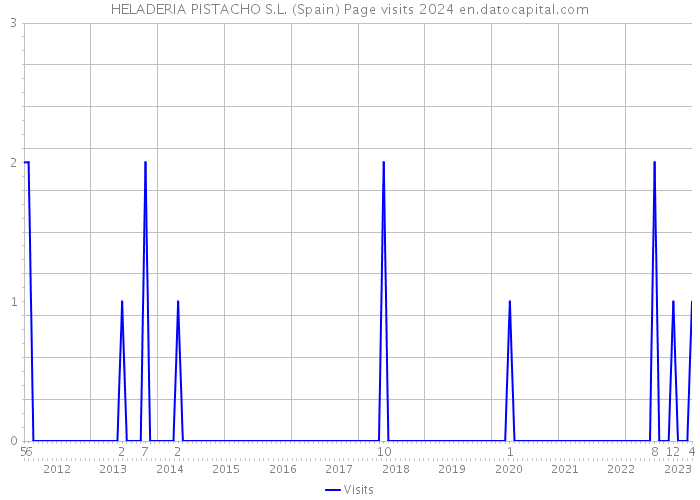 HELADERIA PISTACHO S.L. (Spain) Page visits 2024 