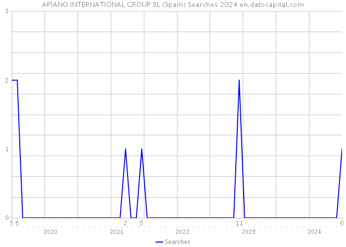 APIANO INTERNATIONAL GROUP SL (Spain) Searches 2024 