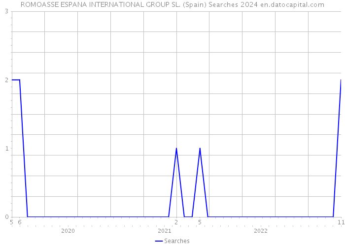 ROMOASSE ESPANA INTERNATIONAL GROUP SL. (Spain) Searches 2024 