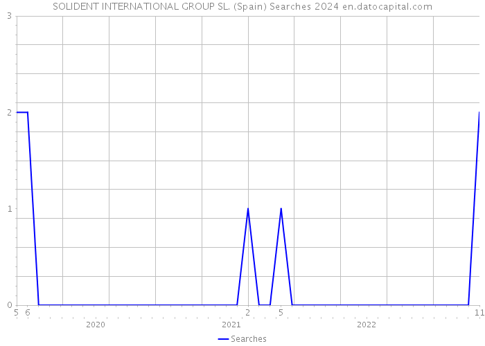 SOLIDENT INTERNATIONAL GROUP SL. (Spain) Searches 2024 