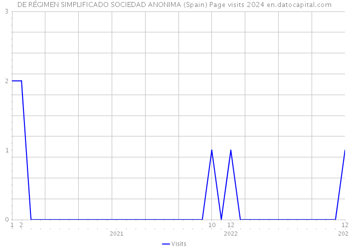 DE RÉGIMEN SIMPLIFICADO SOCIEDAD ANONIMA (Spain) Page visits 2024 