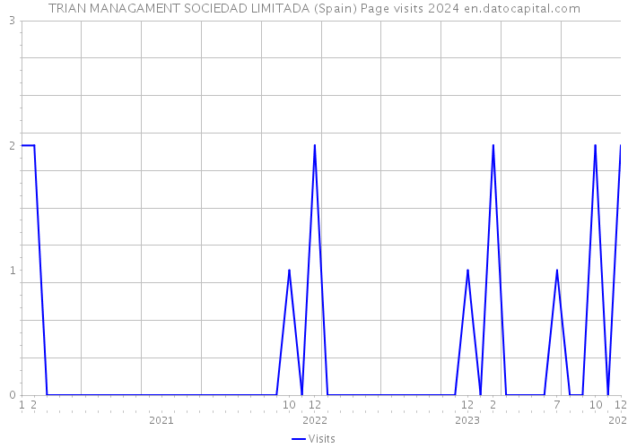 TRIAN MANAGAMENT SOCIEDAD LIMITADA (Spain) Page visits 2024 