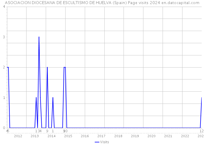 ASOCIACION DIOCESANA DE ESCULTISMO DE HUELVA (Spain) Page visits 2024 