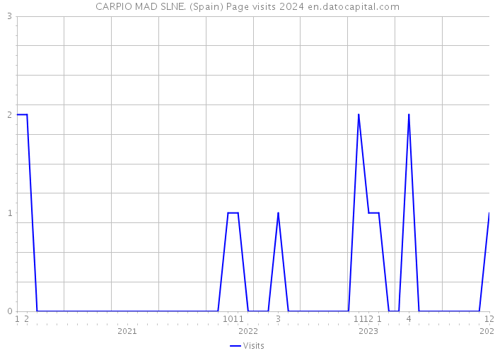 CARPIO MAD SLNE. (Spain) Page visits 2024 